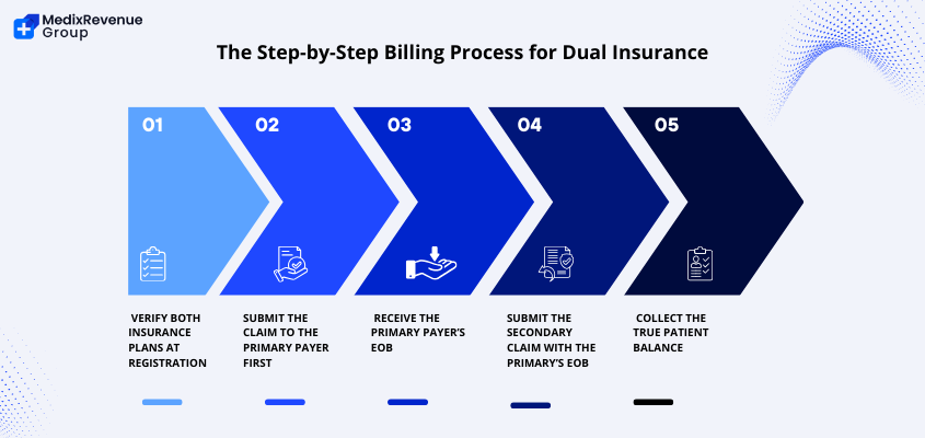 The-Step-by-Step-Billing-Process-for-Dual-Insurance